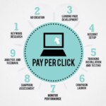 Reliable PPC Consultants